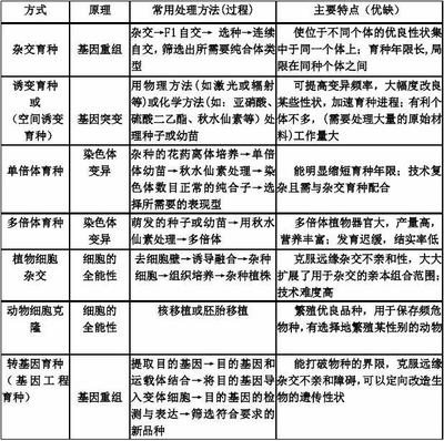 生物育种方法总结——人教版生物必修2核心知识梳理