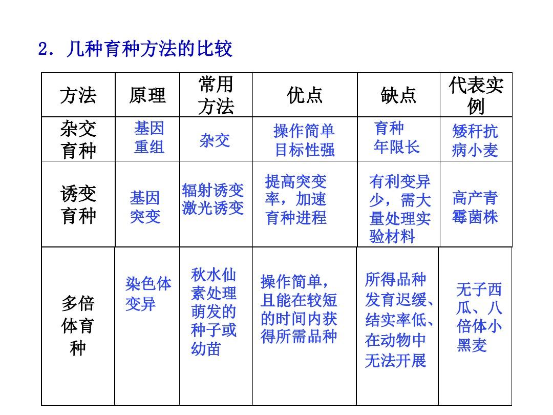 高三一轮复习 杂交育种与诱变育种和基因工程及其应用（答案PPT解析版·word文档）